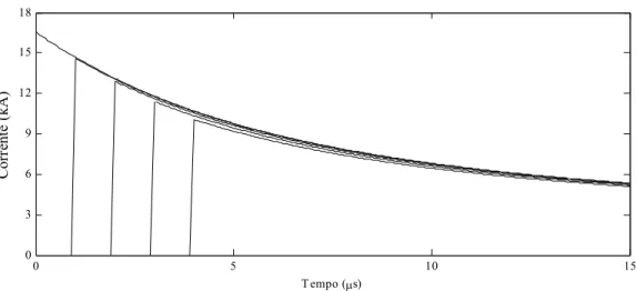 Figura  2.4  – Correntes obtidas a partir da equação  (2.6)  para  V 0 =–10 MV, L ′=2 µH/m, C′=5,5 pF/m e R′=0,5 /m nos 