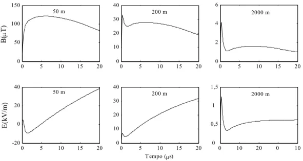 Figura 3.6 - Campos eletromagnéticos calculados com a implementação do modelo de Hoole (1993), a serem comparadas  com a Figura 3.4(b) e (c)