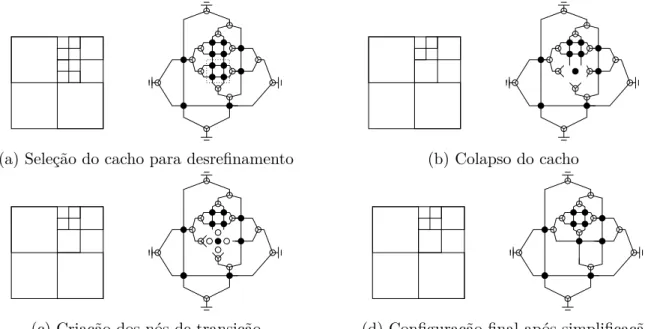 Figura 5.9: Sequência de desreﬁnamento