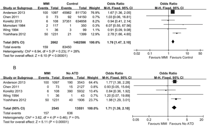 Figure 4 - Forest plot of the odds ratios and 95% confidence intervals of the pooled studies comparing pregnant hyperthyroid women who shifted between PTU and MMI with pregnant hyperthyroid women who did not receive any ATD treatment according to the risk 