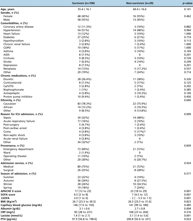Table 1 - Sample profile.