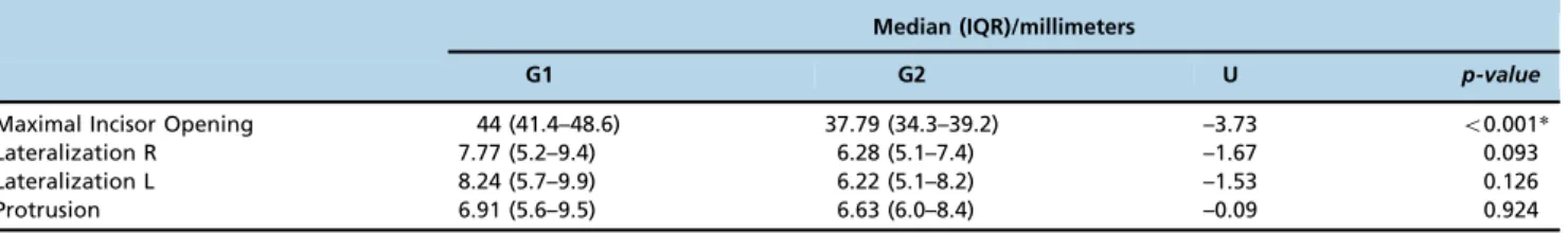 Table 2 - Evaluation of the mandibular range of movement in deep partial-thickness burns – G1 (n=19) and full-thickness burns – G2 (n=21).