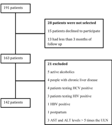 Table 1 - The major medications used among the 142 patients with predialysis CKD.