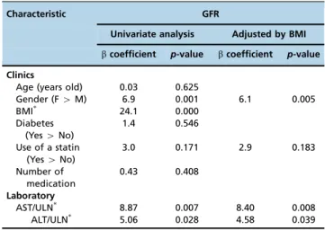 Table 3 - A linear regression of the clinical and laboratory characteristics according to the GFRs of the 142 patients with predialysis CKD.