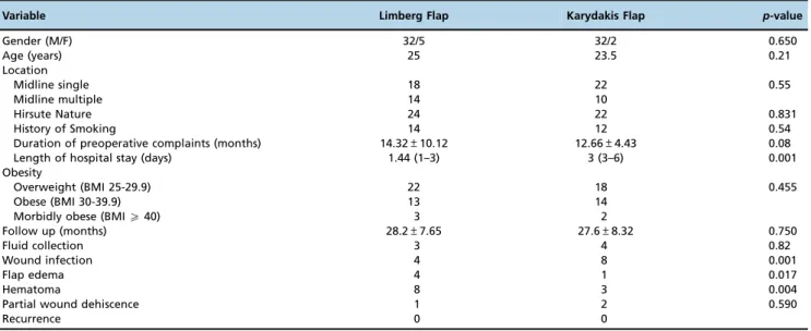 Table 2 - Operative and postoperative outcomes.