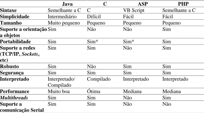 Tabela 2.2: Comparação entre diversas linguagens de programação [25]  