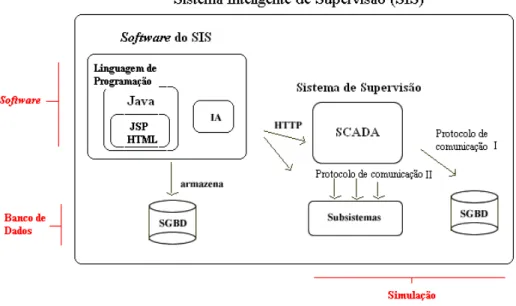 Figura 3.4: Desenvolvimento do Software e Simulador do SIS  