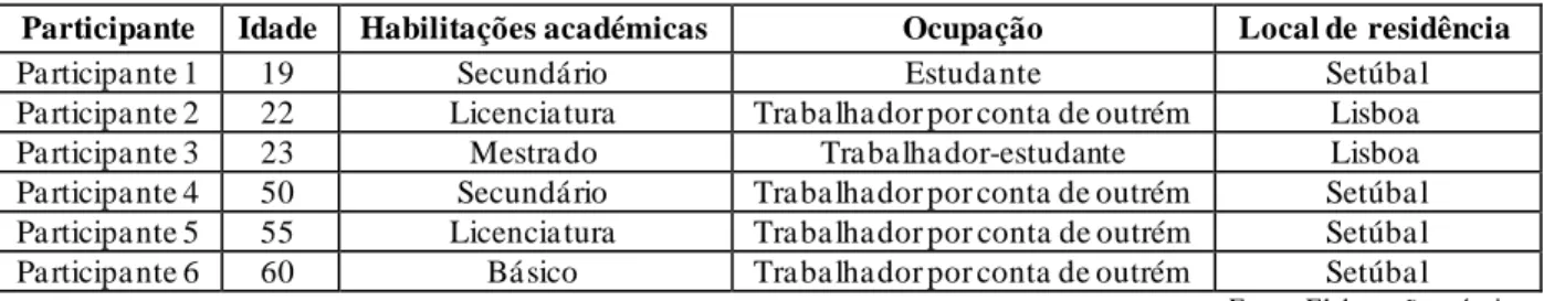 Tabela  1 – Caracterização da amostra das consumidoras da marca L’Oréal 