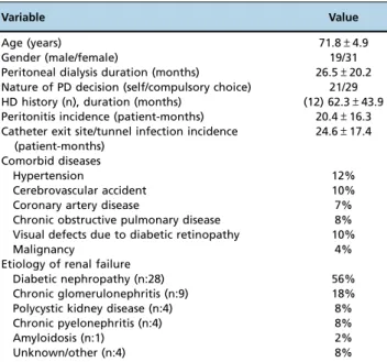 Table 1 - Demographic data of patients.