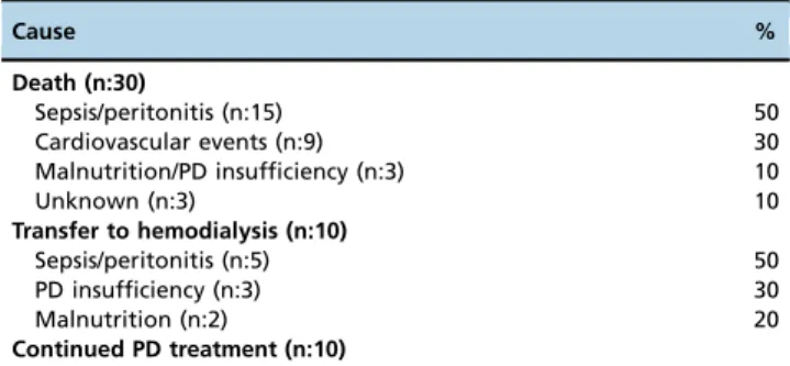 Table 2 - Clinical and laboratory data at the initiation of PD and the final visit.