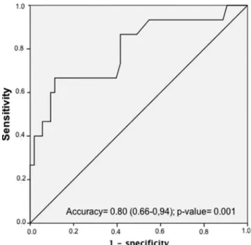 Table 1 - Baseline characteristics of the sample of 68 elderly hospitalized patients.