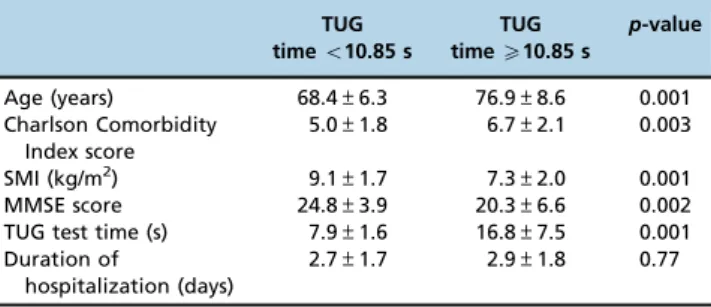 Table 3 - Intergroup comparisons of the Timed Up and Go test results at the point of greatest accuracy in the sample of 68 elderly hospitalized patients.