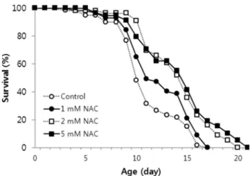 Figure 2 - Lifespan of C. elegans treated with different concentrations of NAC. Age-synchronized 3-day-old worms were treated with different NAC concentrations throughout their lifespan (n=60)