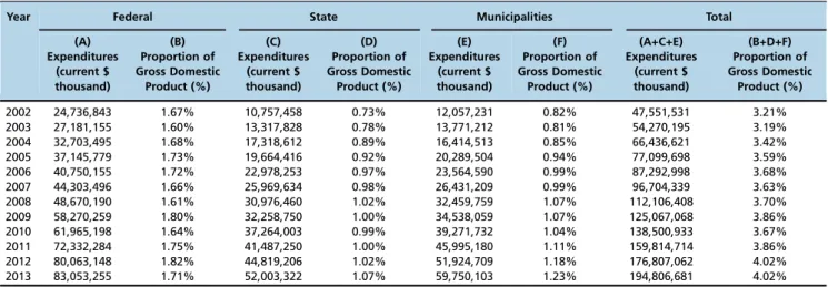 Table 1 - Cost of federal, state, Federal District and municipalities with actions of public health services, by level of government, in current values and percentage share, during the period from 2002 to 2013