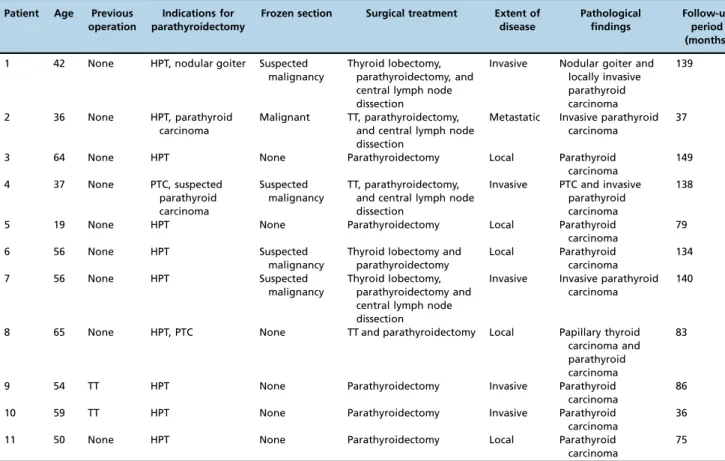 Table 3 - Patient characteristics.