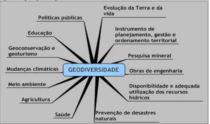 Figura 3 Aplicações da geodiversidade 