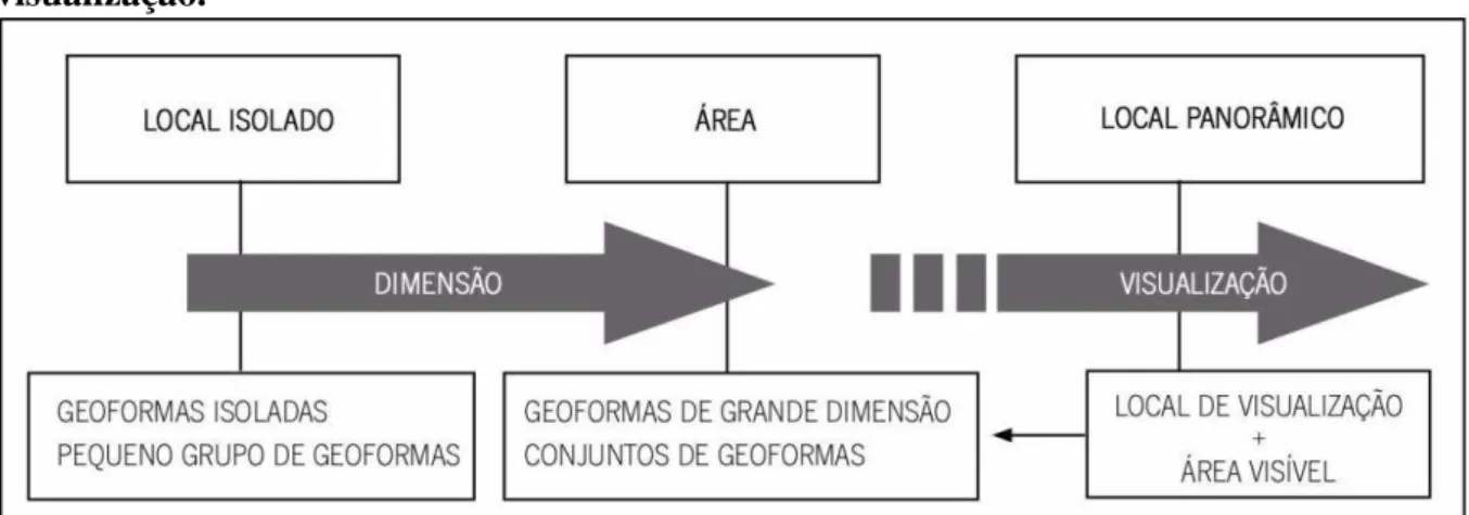 Figura  4  Tipos  de  locais  de  interesse  geomorfológico,  em  função  da  dimensão  e  visualização