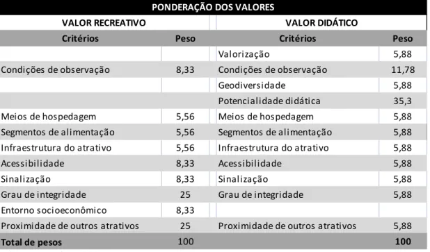 Tabela 4 Ponderação da avaliação quantitativa dos valores recreativo e didático 