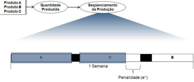 Figura 2.6: Problema de Sequenciamento com Limites de Tempo