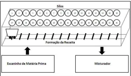 Figura 3.2: Disposi¸c˜ao do Processo