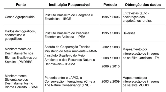 Tabela 1:  Fonte de dados disponíveis sobre monitoramento do Cerrado 