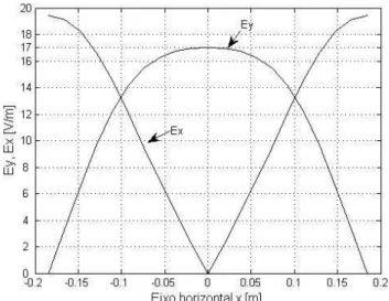Figura 2.5 – Campo elétrico (E x , E y ) normalizado. 