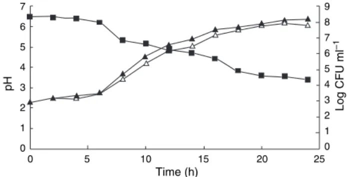 Fig. 1 Log counts of Lactobacillus bulgaricus during growth in MRS under controlled ( m ) and noncontrolled pH (4) and pH changes ( j ) occurring during growth under noncontrolled pH conditions