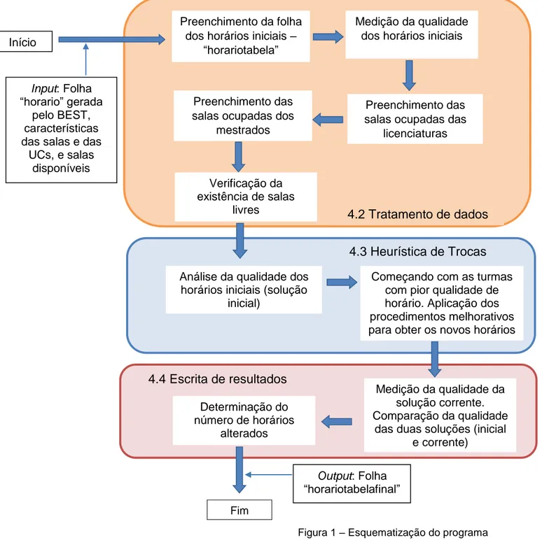 Figura 1 – Esquematização do programa Início Fim Preenchi mento  das salas  ocupada s da  licenciatu ra  Medição da qualidade da solução corrente