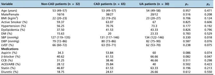 Table 2 - Laboratory data from the study subjects.