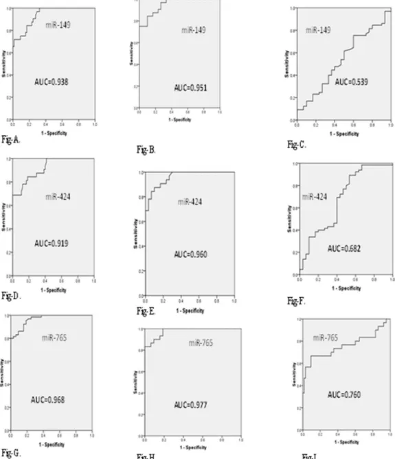 Figure 2 - Diagnostic accuracy of circulating miR-149, miR-424 and miR-765 were analyzed by ROC curve