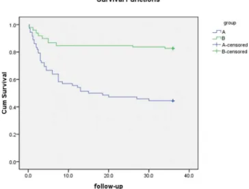 Table 3 - Multivariate analysis of factors affecting overall amputation in patients with critical limb ischemia