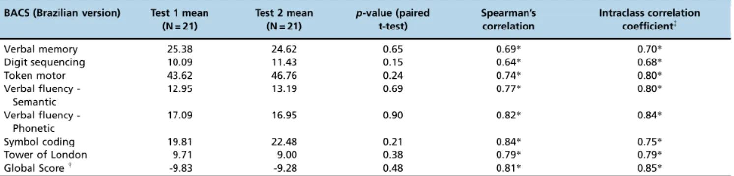 Table 3 - Temporal test-retest analysis.