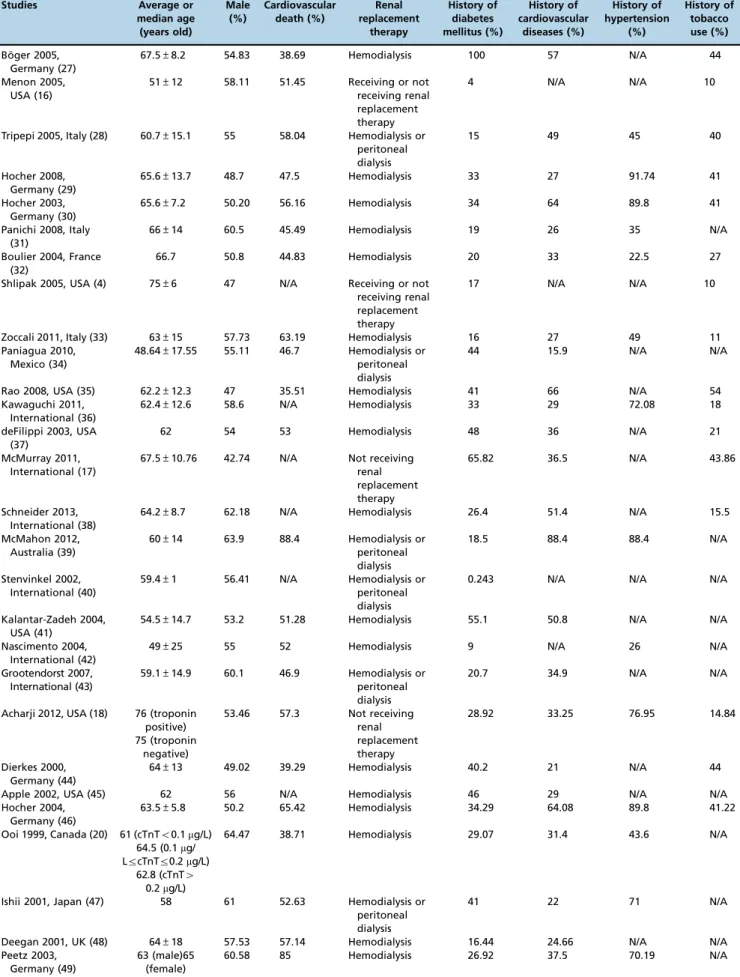 Table 2 - Patient characteristics in included articles. Studies Average or median age (years old) Male(%) Cardiovasculardeath (%) Renal replacementtherapy History ofdiabetes mellitus (%) History of cardiovasculardiseases (%) History of hypertension(%) Hist
