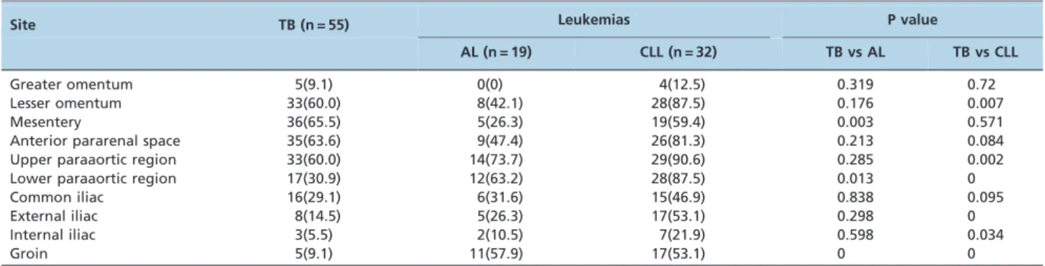 Table 1 - Comparison of anatomic distribution between tuberculosis and leukemias.