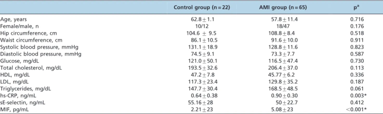 Table 1 - Demographic and biochemical characteristics of the patients in the AMI and control groups.