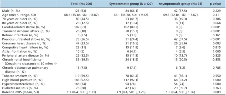 Table 3 - Patients’ baseline radiologic and procedural data in each group.