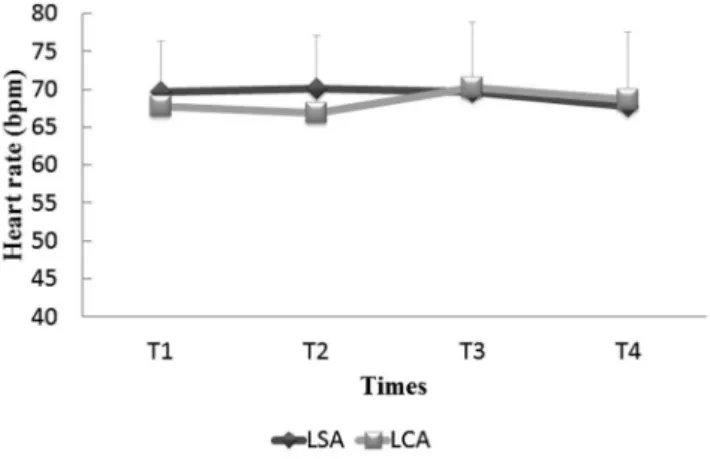 Figure 5 – Heart rate in LSA and LCA groups during the evaluated times.
