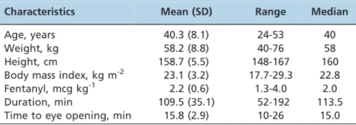Table 2 - The arterial blood, inspiratory and end-tidal concentrations of sevoflurane after the discontinuation of sevoflurane during emergence from general anesthesia in gynecologic patients (N = 32).