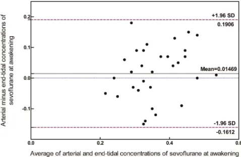 Figure 3 depicts that the time to awakening was prolonged according to the duration of anesthesia from 52 to 192 minutes ( P = 0.006) but was not correlated with the body mass index (range 18-29) or the total fentanyl dose ( P = 0.971 and 0.850, respective