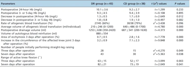 Table 2 - Postoperative Parameters in Both Groups (mean¡SD or number).