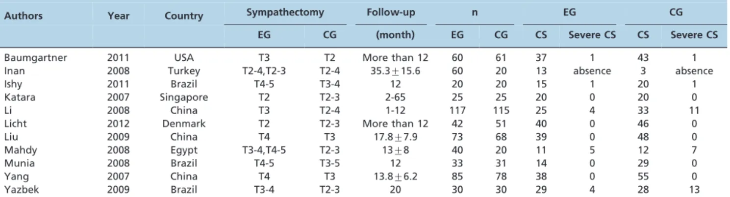 Table 1 - Description of the Included Studies.