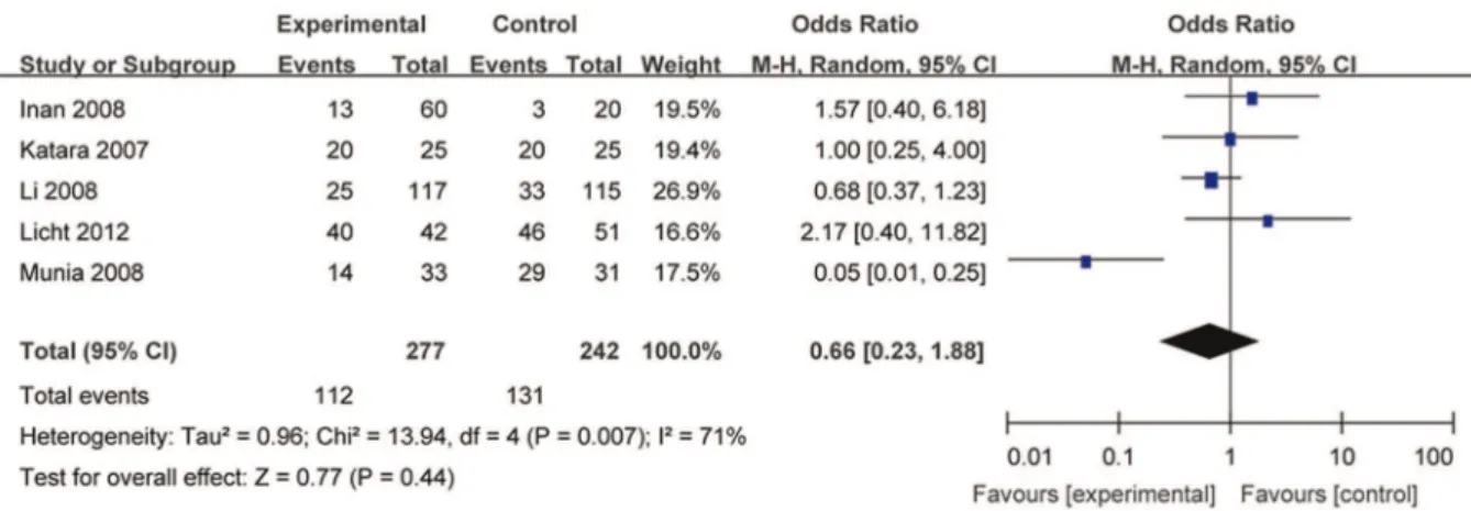 Figure 3 - CS after lowering the level of sympathectomy. CI, confidence interval; CS, compensatory sweating.