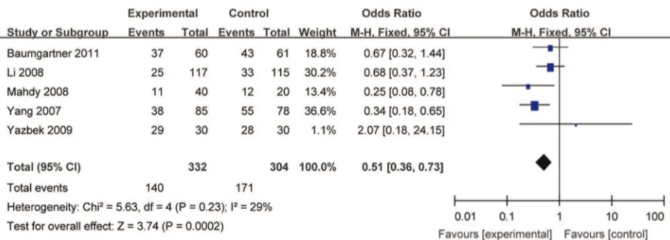 Figure 4 - CS after preserving T2 in sympathectomy. CI, confidence interval; CS, compensatory sweating.