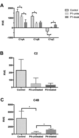 Figure 5 - Relative expression of mRNA in cells from juvenile systemic lupus erythematosus patients and controls and after in vitro IFN-c stimulation (treated)