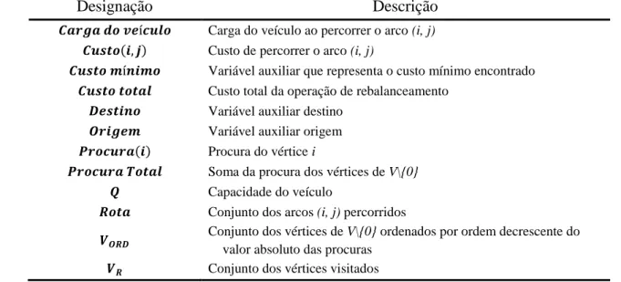 Tabela I - Notação pseudocódigo 