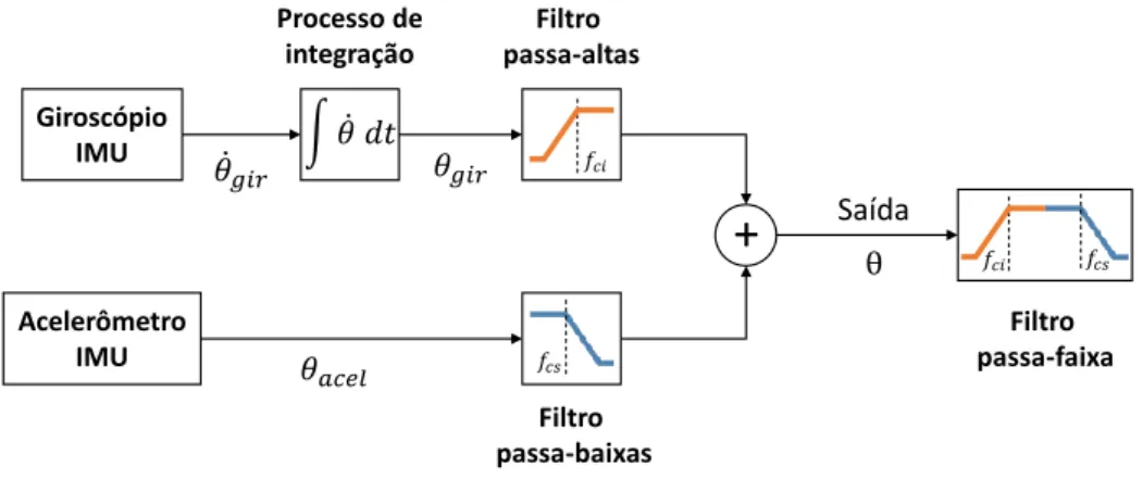 Figura 2.10: Funcionamento do filtro Complementar para o caso do giroscópio e acelerômetro.