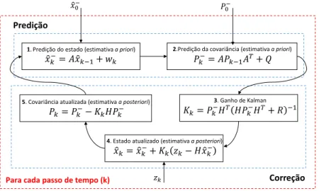 Figura 2.11: Inicialização, predição e correção do filtro de Kalman. Modelo de transição de estados (A), modelo de observação (H), covariância do ruído do processo (Q), covariância do ruído da medição (R), variável de medida (z k ).