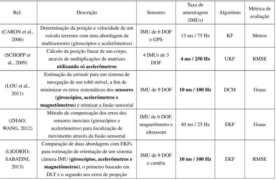 Tabela 2.9: Revisão bibliográfica dos trabalhos correlatos de fusão sensorial de IMUs para determinar a posição e orientação