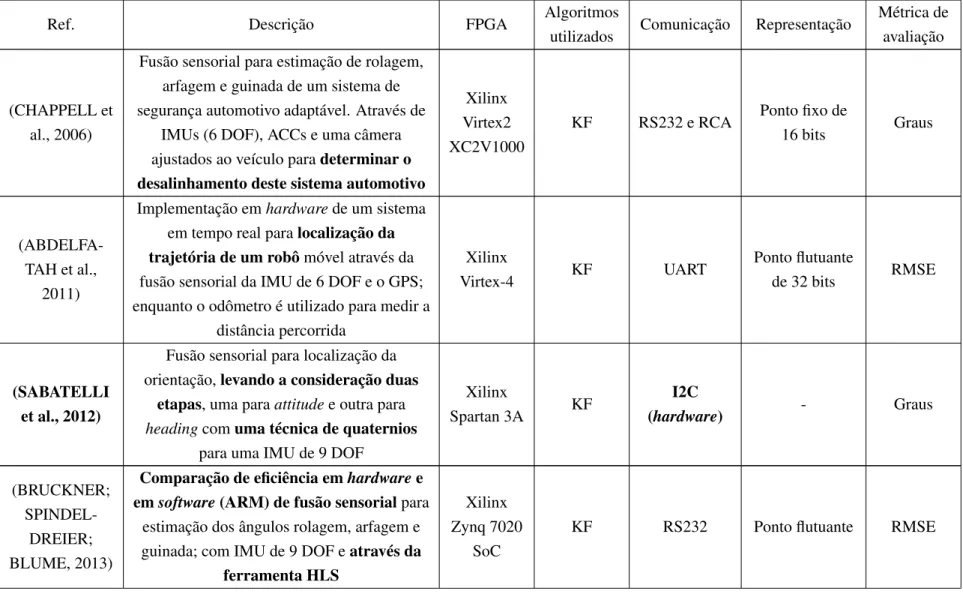 Tabela 3.1: Revisão bibliográfica dos trabalhos correlatos para determinar attitude e heading através da fusão sensorial de IMUs embarcados em FPGAs