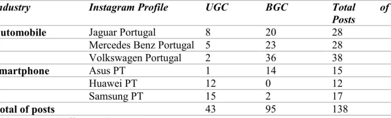 Table 2 – Data Collection Overview  3.3.1 Independent Variables 